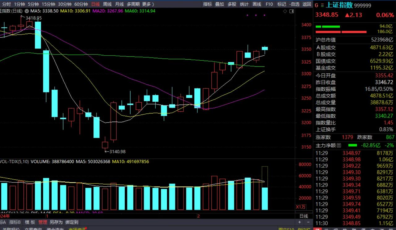 周一上午收盘了，收在3348，今天的最高点是3355，最低是3340，从这个范围