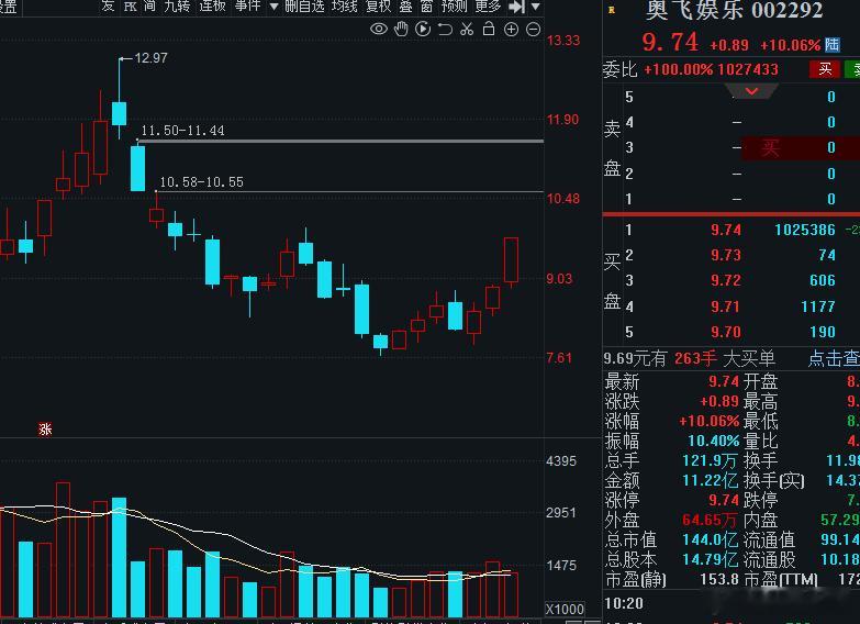 奥飞娱乐逆风翻盘，小红书概念把AI应用相关题材全部盘活，出现新热点，处在低位空间