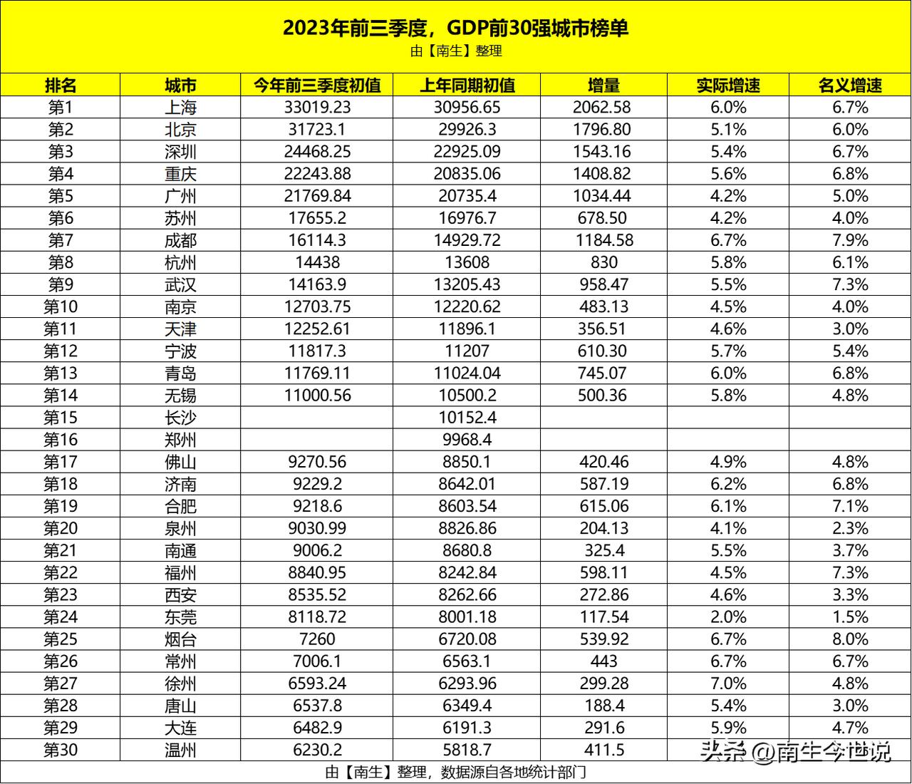 除了长沙、郑州！前三季度，我国GDP前30强城市榜单初步成型了

前三季度，上海