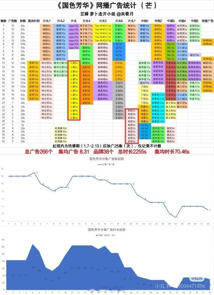 厉害了《国色芳华》热播期后还能加广25集次！[good]🐮 ​​​