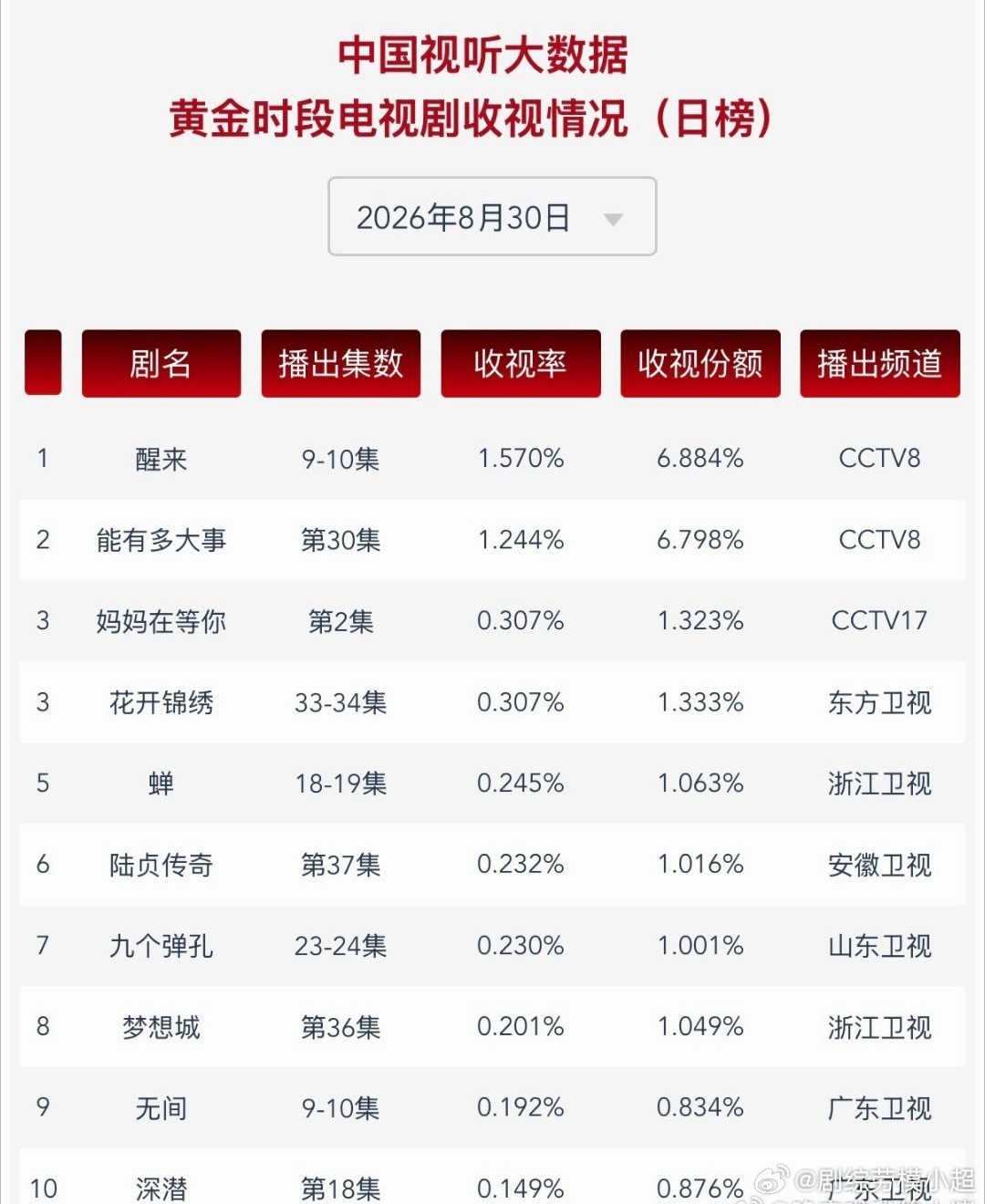 丁禹兮花开锦绣是近两日卫视CVB唯一上0.3的剧集，登顶卫视CVB第一！丁禹兮太