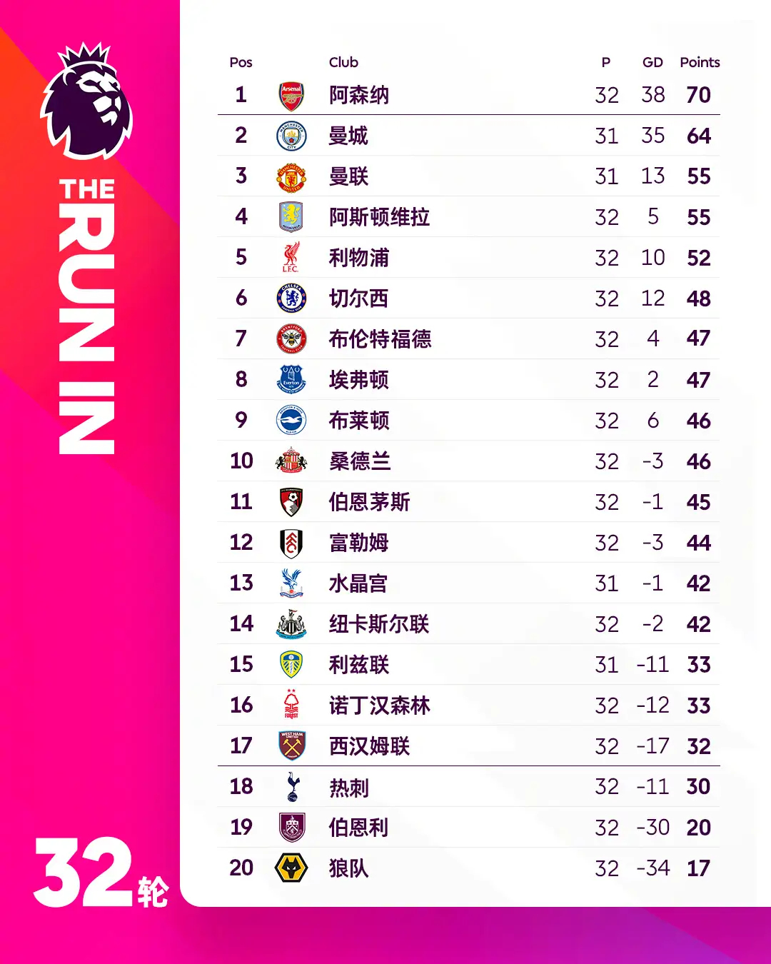 英超天王山之战，曼城VS阿森纳，既是6分关键战，也是气运分水岭。双线作战考验阵容