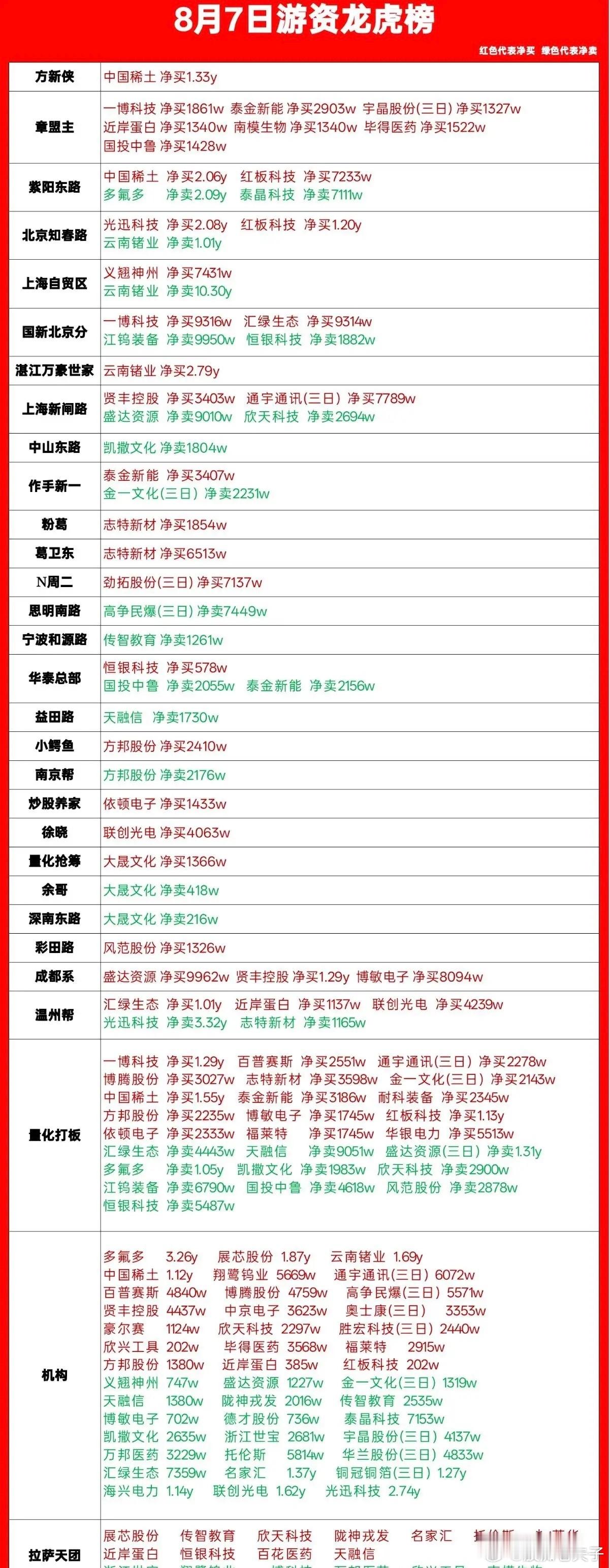 8月7日龙虎榜复盘｜各路游资动作全梳理，稀土、光迅成资金主战场今日龙虎榜数据出炉
