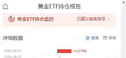 周二国际金价
再度大幅回落一百多美元。

那么和其具有
高度相关性的
黄金ETF