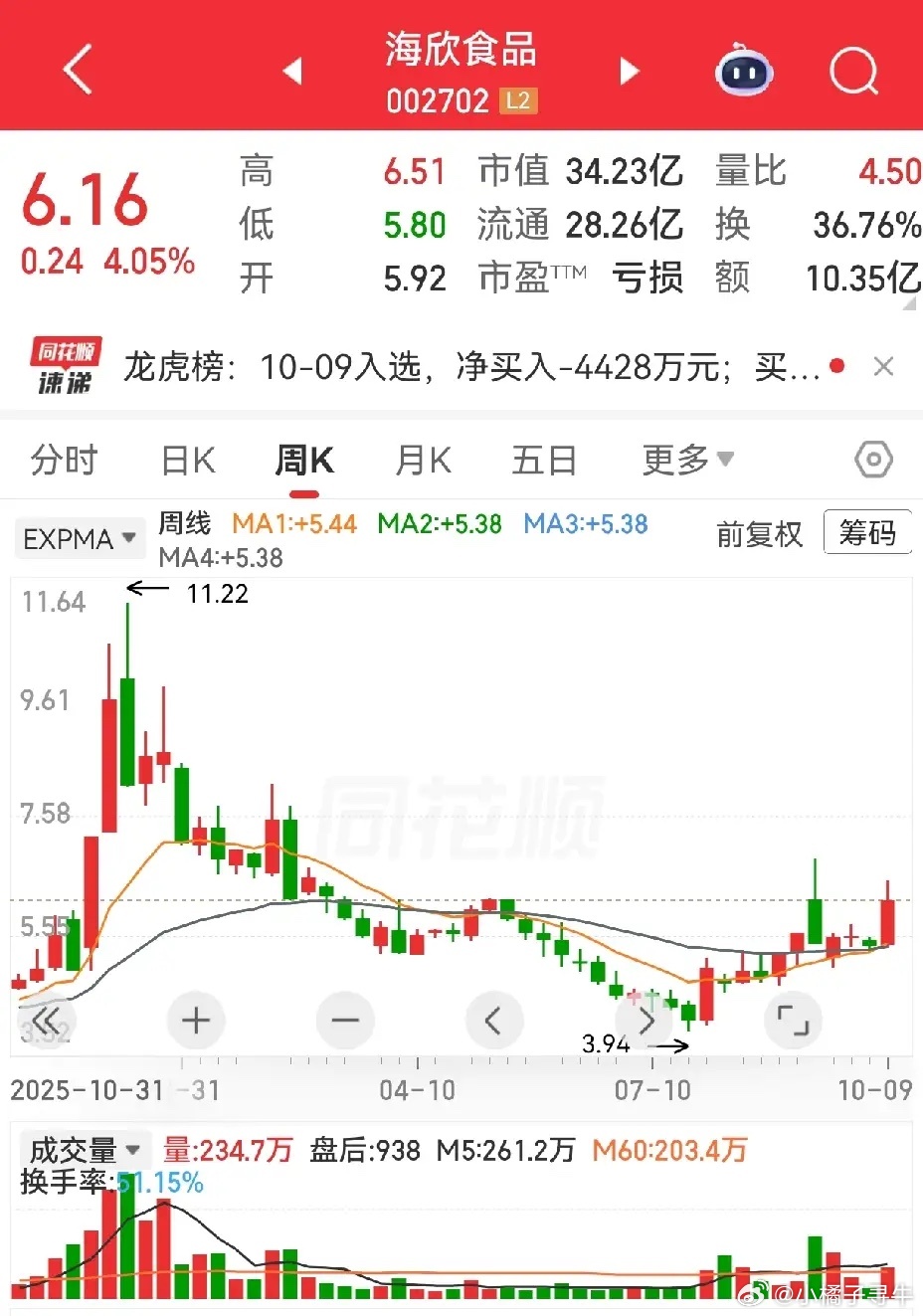 关于海欣食品的炸板，有人表示很疑惑，早盘封板状态挺好的，后来炸板，下午大盘都起来