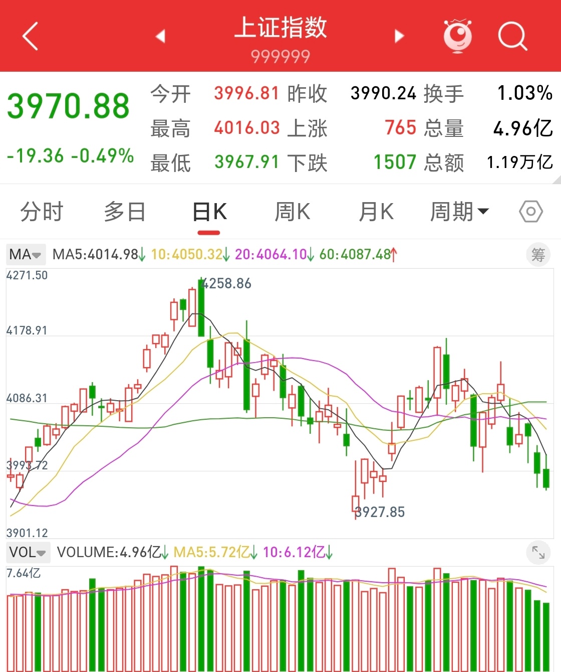 5月14日沪指高点4258.86，425谐音该怎样理解？8.86嘛，拜……拜咯，