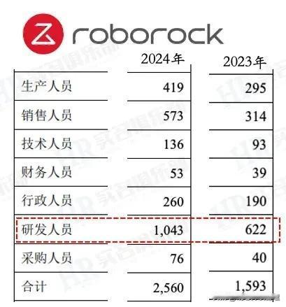 🔍【智能硬件出海双雄人才战略PK】🔍

🚀安克创新：  
• 研发天团占比