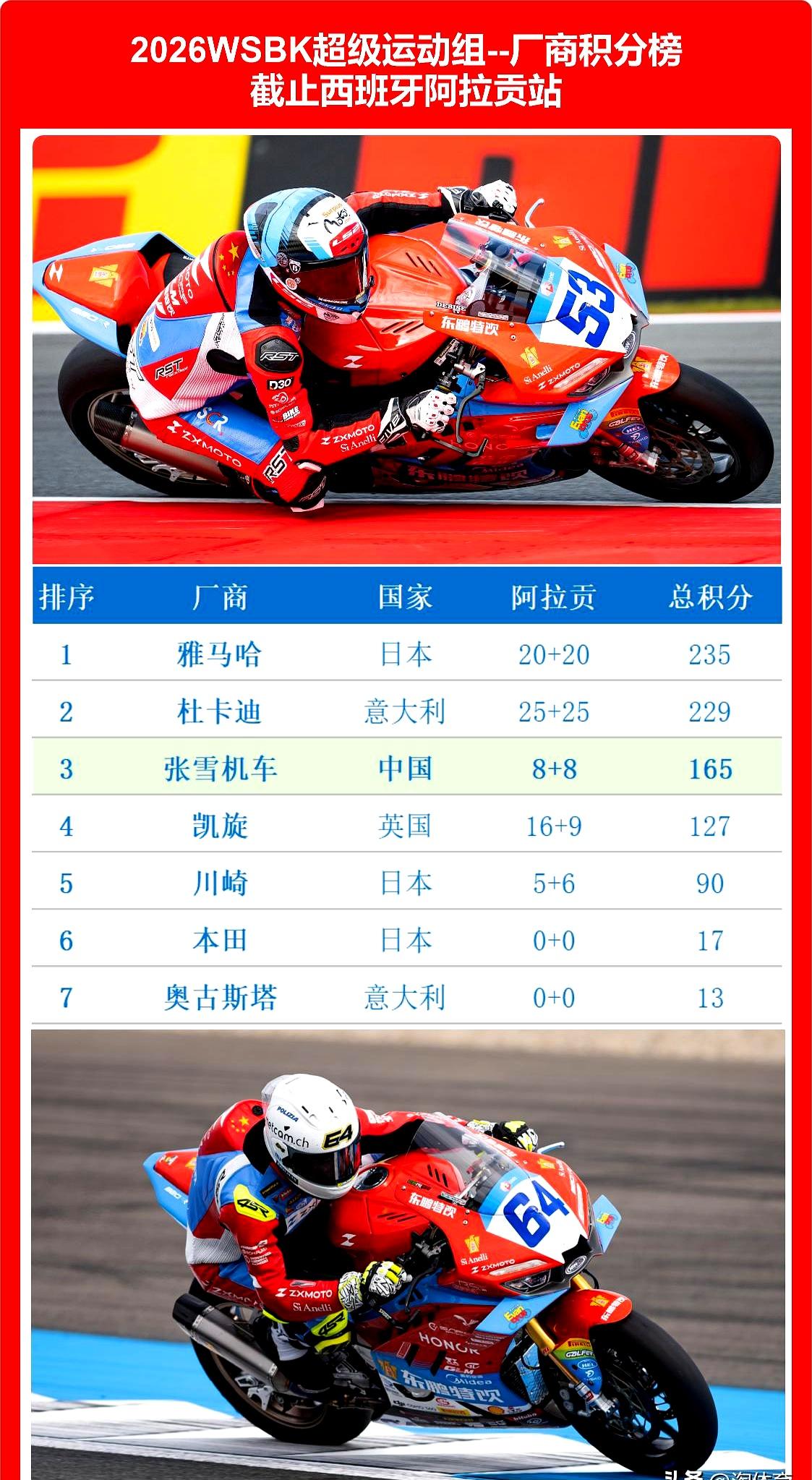 当阿拉贡的风还在直道上刮脸时，计时屏定格，2026WSBK这一站收工了。
张雪机