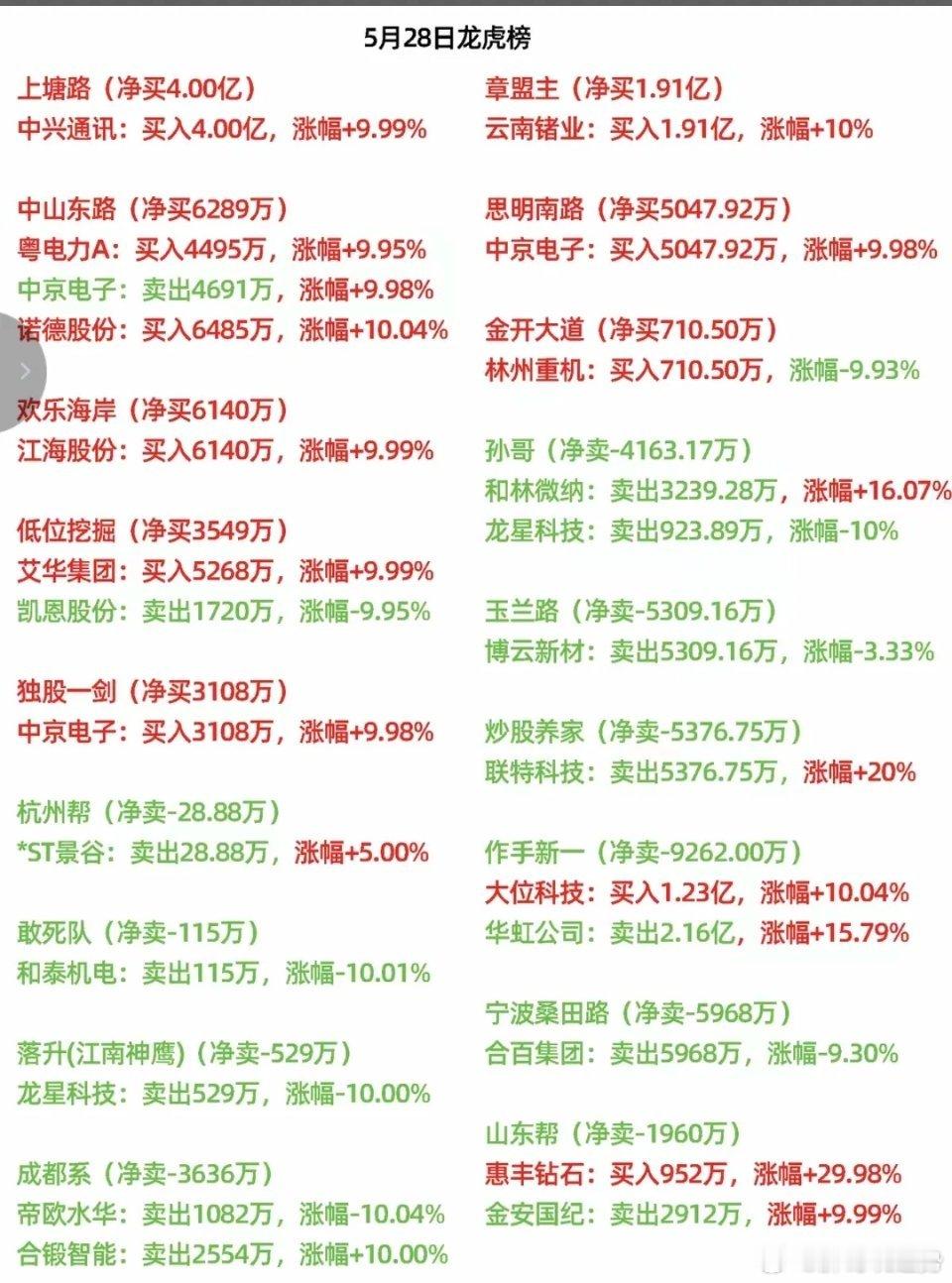 5.28周四看看游资大佬们都买了啥？ 游资大佬抢筹 龙虎榜！日涨跌幅偏离值±7%