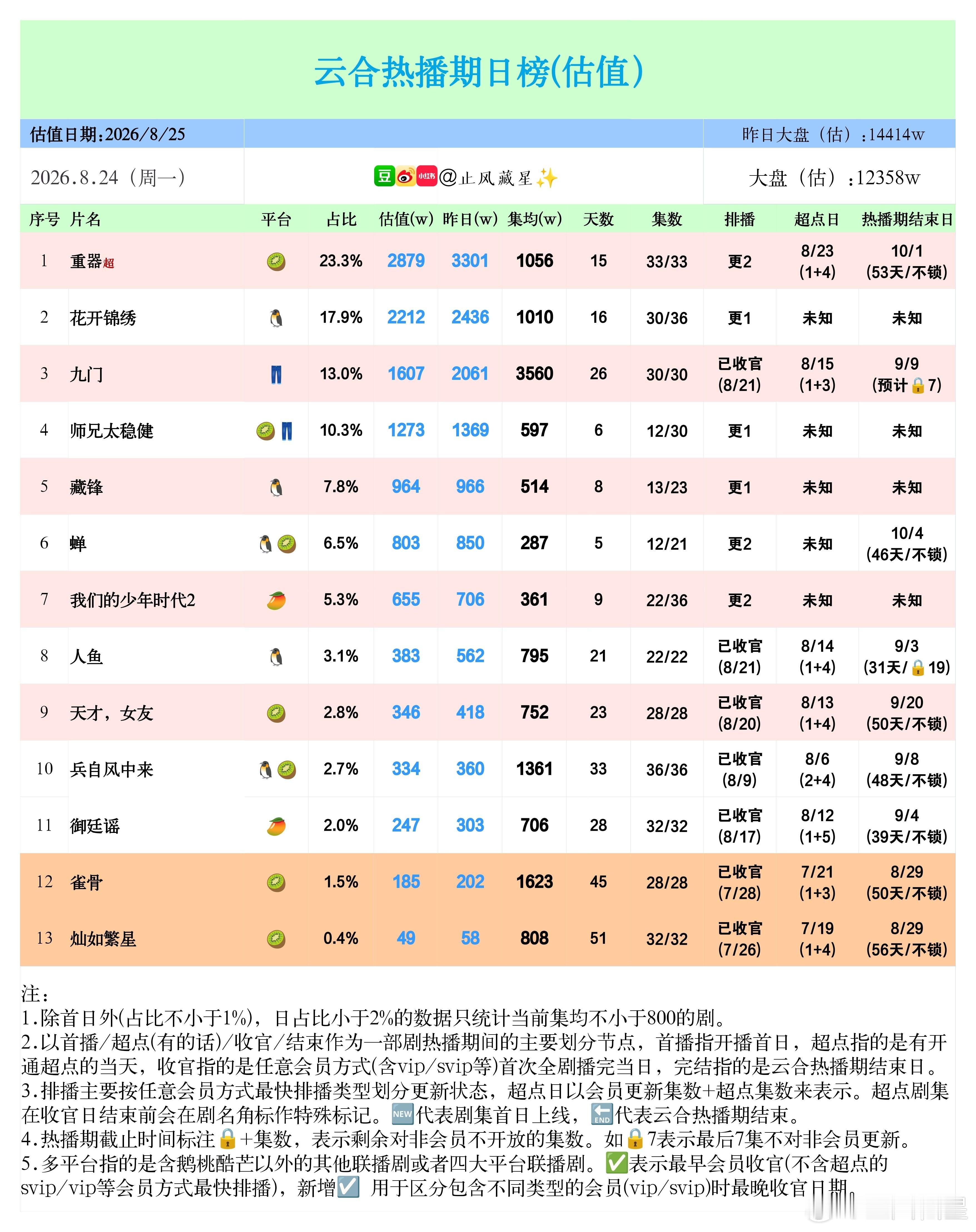 (8.24云合估值)周一这个可怕的跌幅，直线下降2000w+，创下本年度新低。等