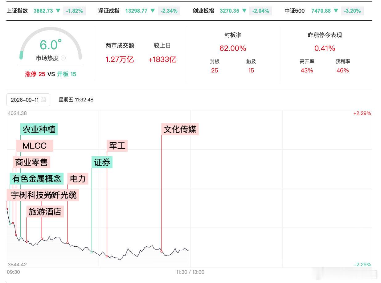 【A股半日放量1833亿A股调整半日放量1833亿】9月11日，A股早盘弱势探底