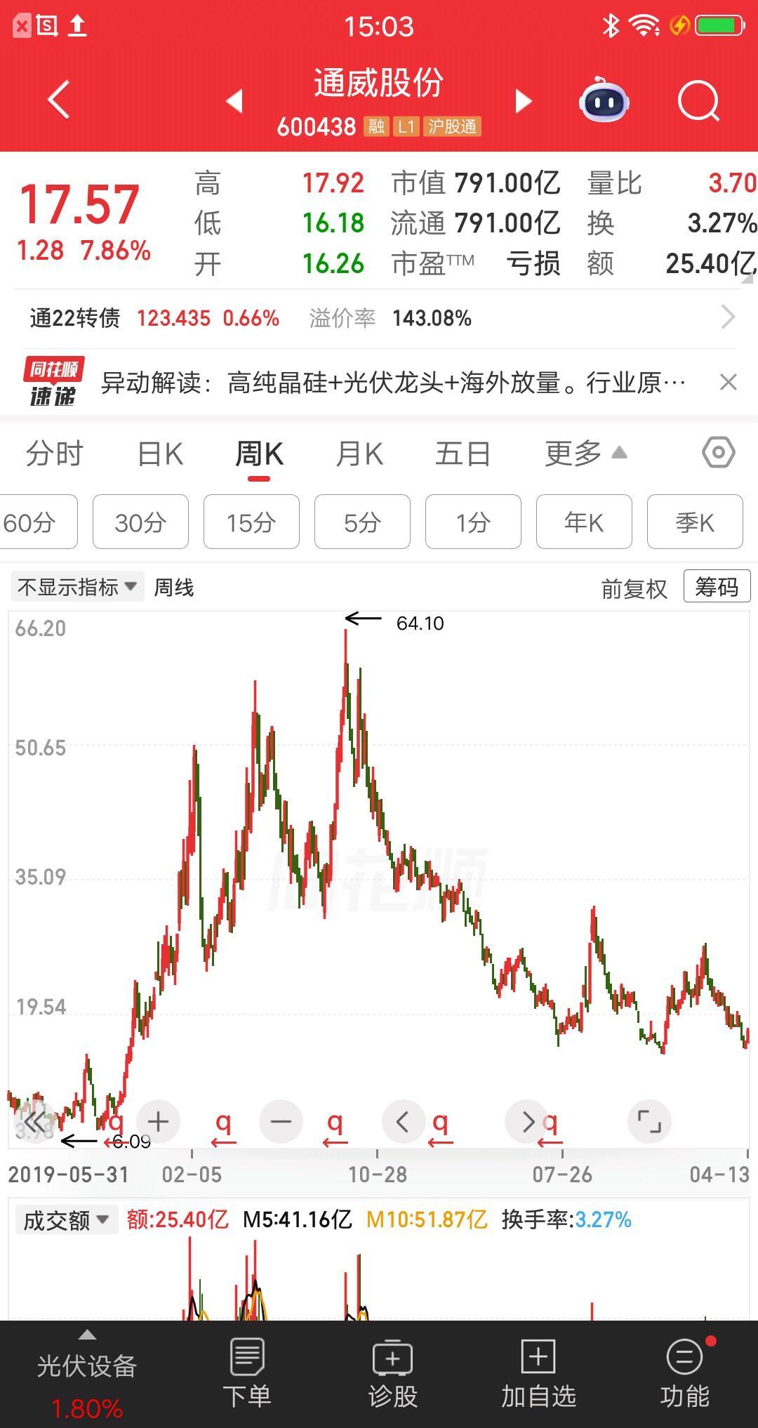一位湖南的股民，今天以16.55元梭哈了通威股份，一把买了35万多。他买完就发文
