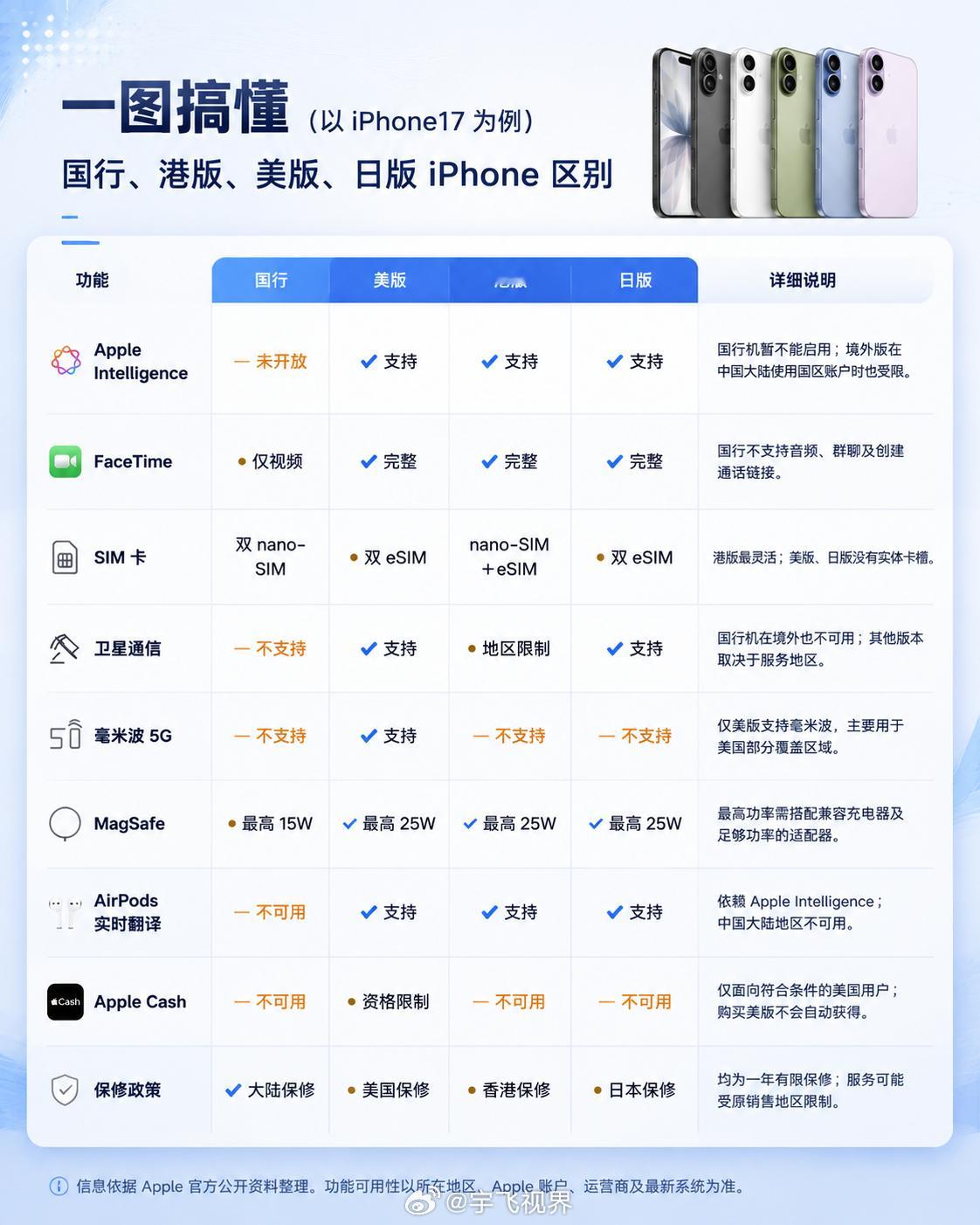 一图搞懂(以iPhone17为例)国行、港版、美版、日版iPhone区别 