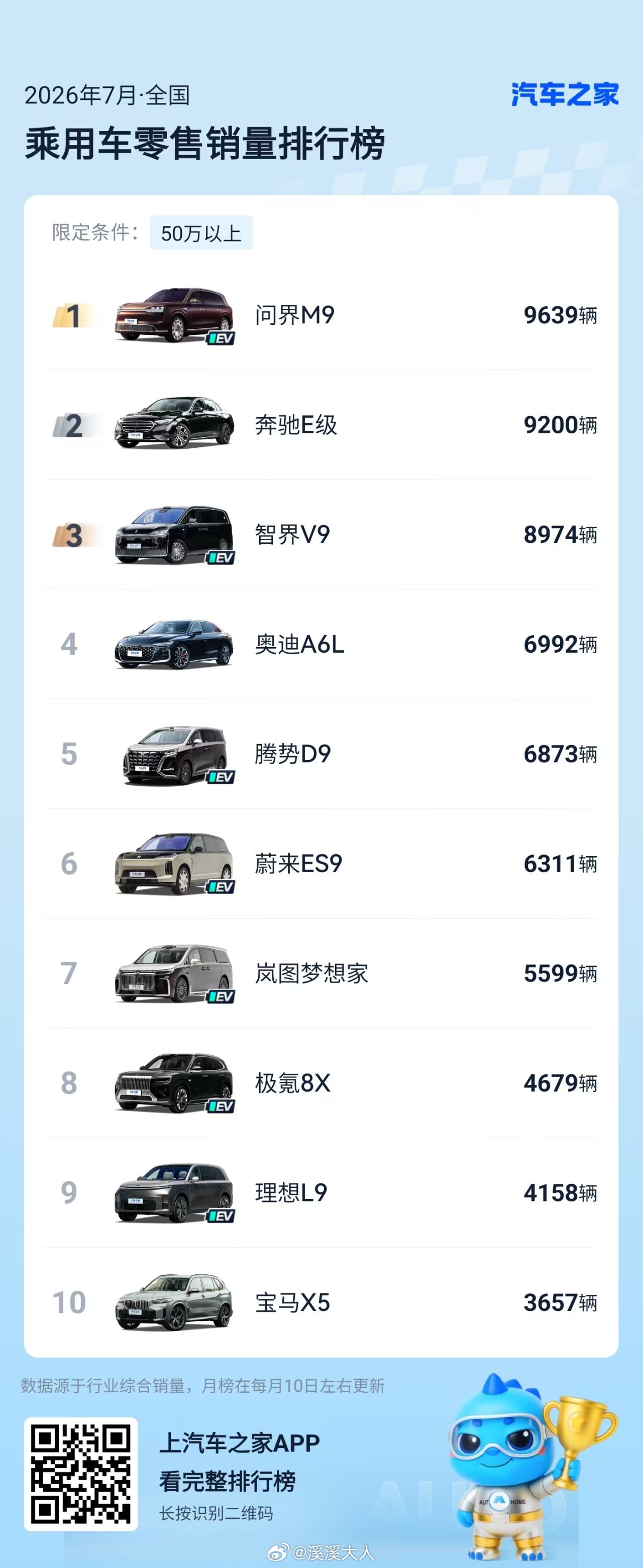 问界M9又悄无声息爬到50万以上乘用车销量排行榜第一名了，当然，大家都知道全新问