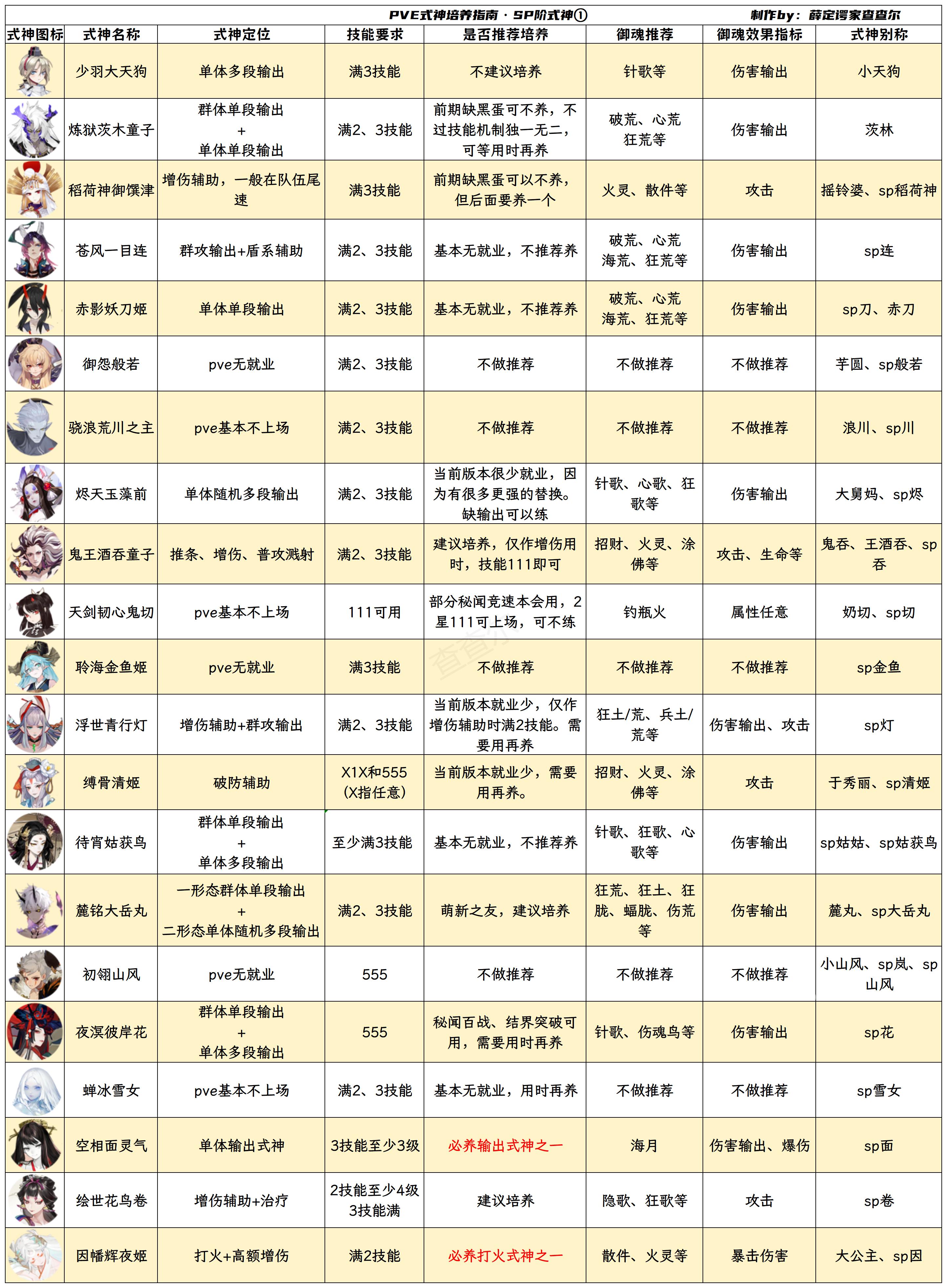 #阴阳师手游[超话]##超话创作官##游点热闹# 【pve式神培养指南】sp篇，