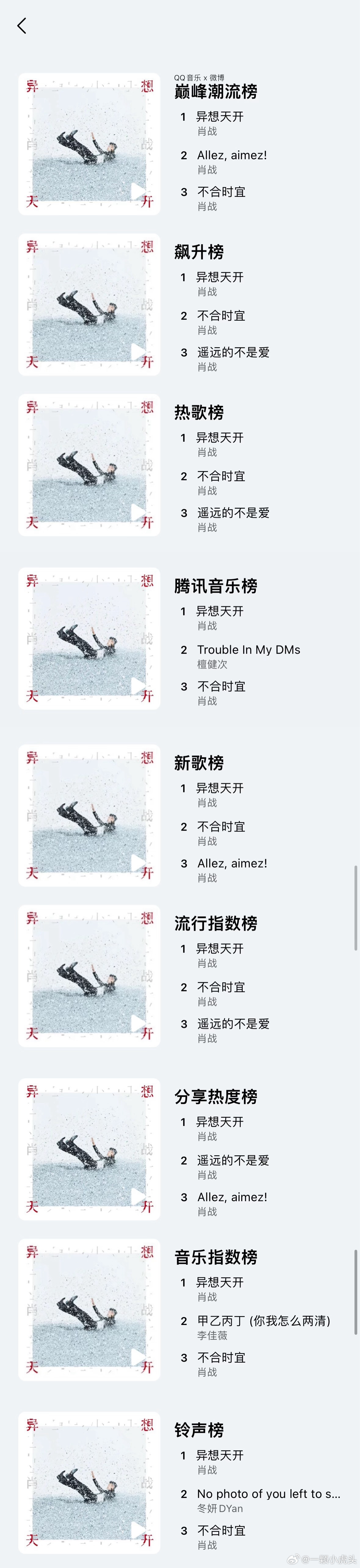 肖战全新ep《异想天开》屠榜了四首新歌拿下QQ音乐9个排行榜，这可是真正意义上的