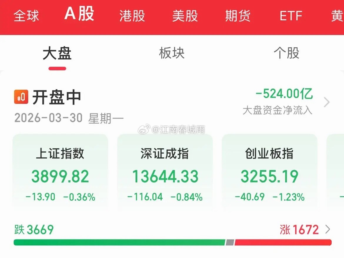 比较强！没有大跌了，内资疯狂卖出500亿元，指数全线下挫，创业板跌幅1%，按这个