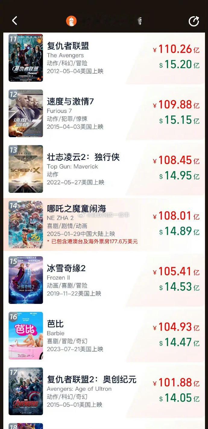 《哪吒之魔童闹海》再创辉煌，票房破百亿，观影人次超2亿，跃居全球票房榜第14！导