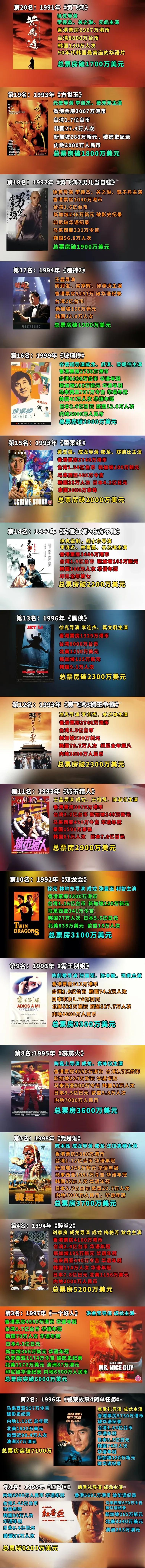 香港90年代全球票房最高的电影排名
看了这个才能知道成龙有多么牛逼，在香港和大陆