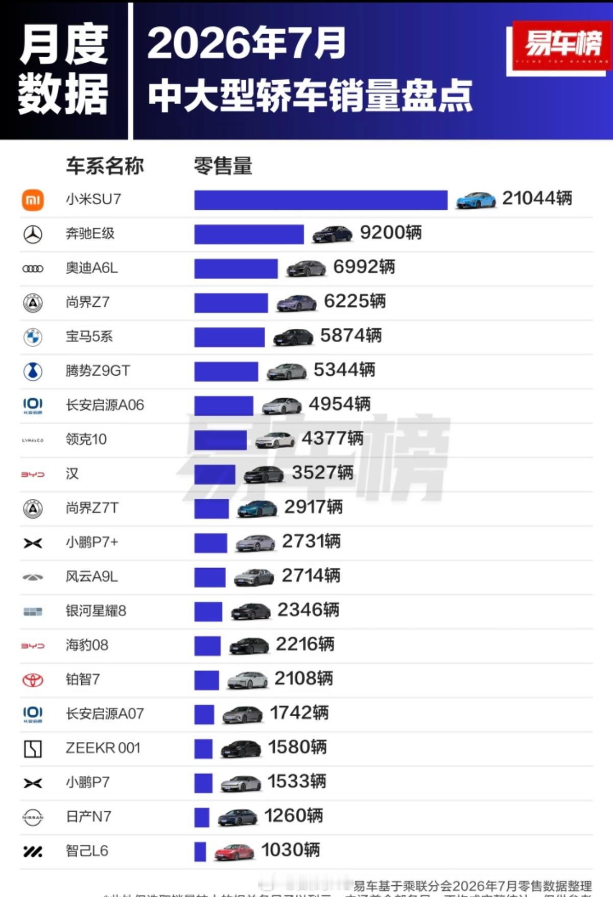 7月份中大型轿车销量排名，小米su7以21044辆拿下第一名的成绩，遥遥领先第二
