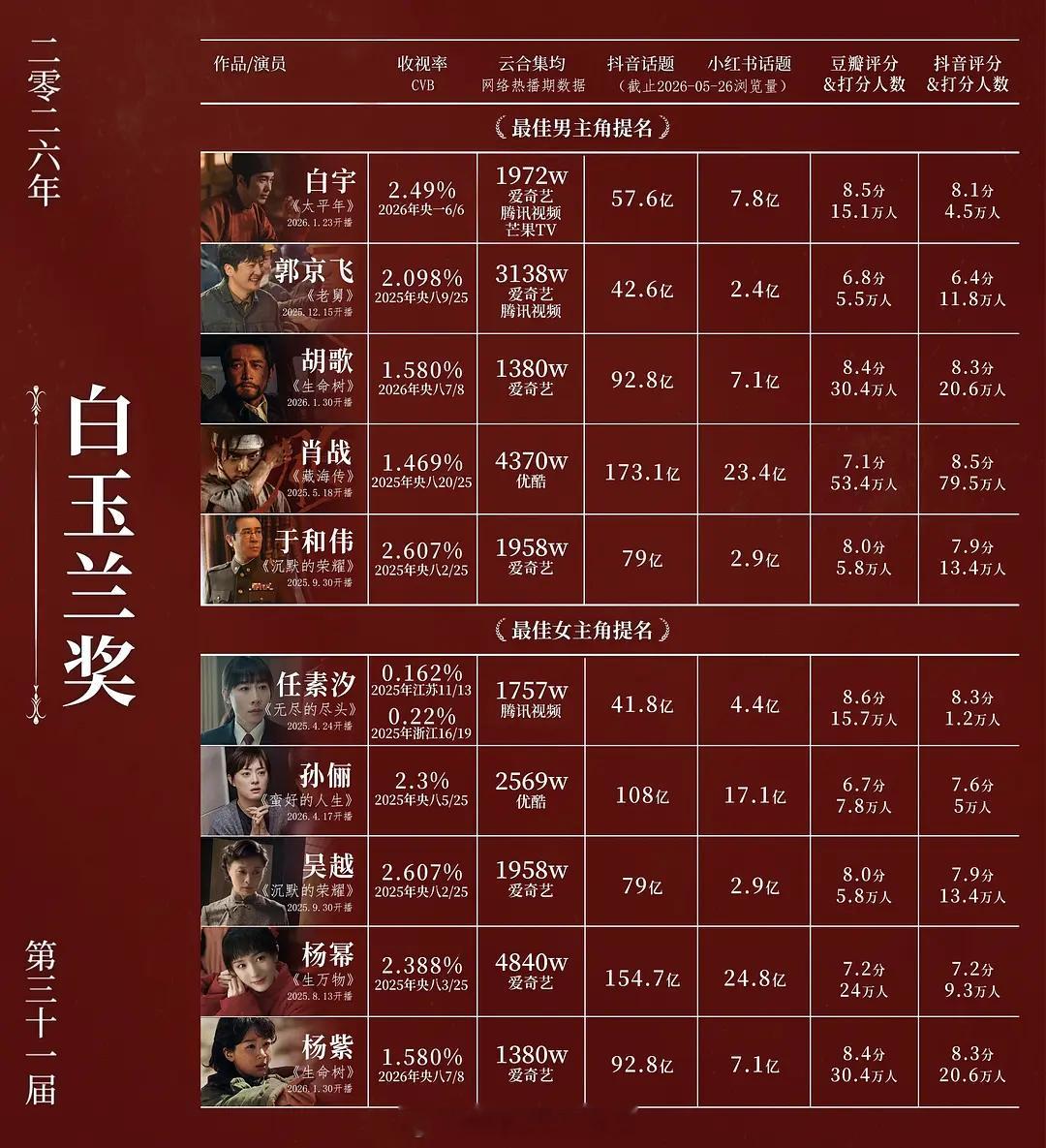 有网友全方位各平台数据汇总对比了此届白玉兰男女提名者对应电视剧，大家压谁拿奖？ 