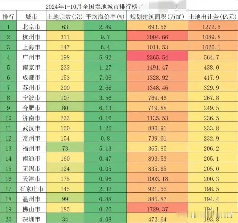 2024年1-10月全国各大城市土地出让排行榜，重庆天津很意外，未上榜单
◆从土