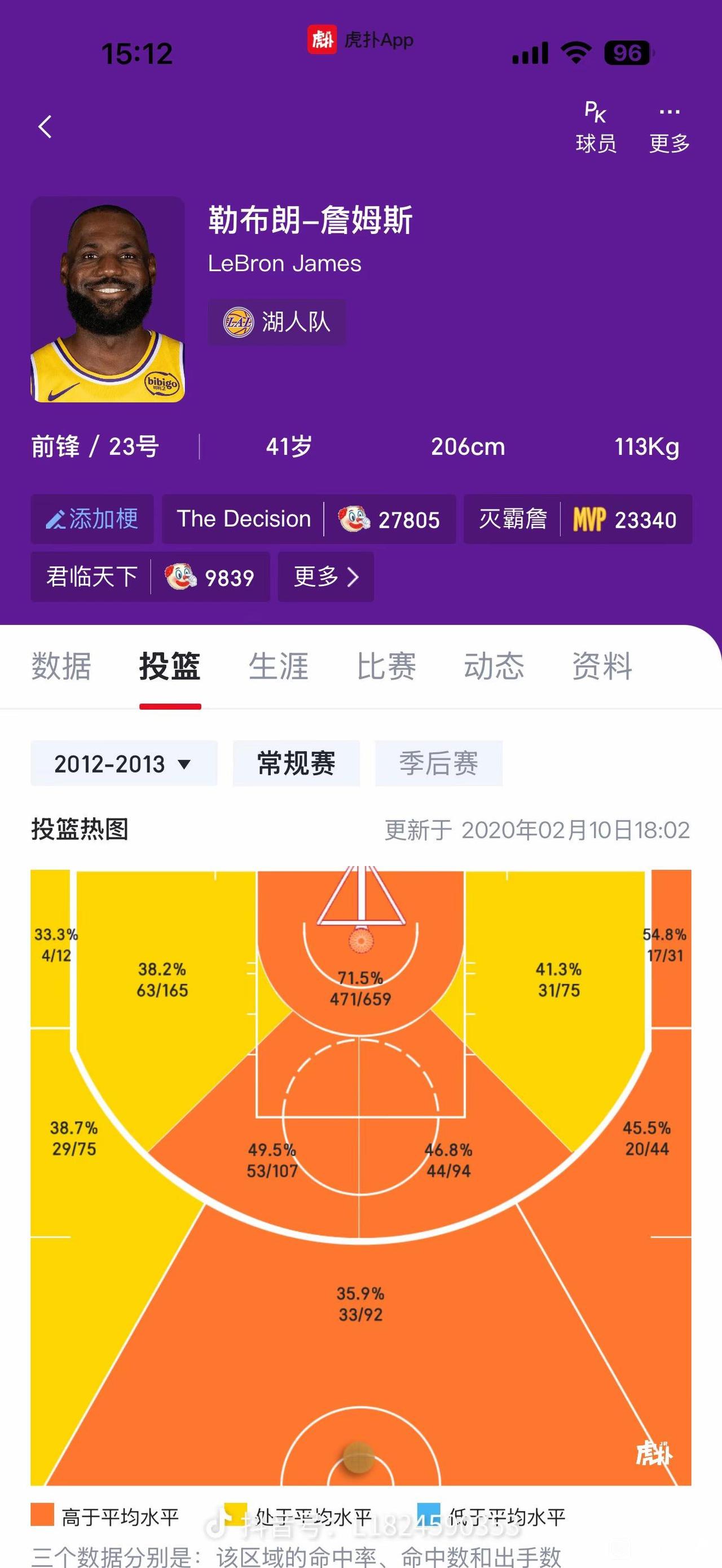 詹姆斯的巅峰，公认是2013赛季对吧。

那会热火连两冠，是联盟公敌球队。

在