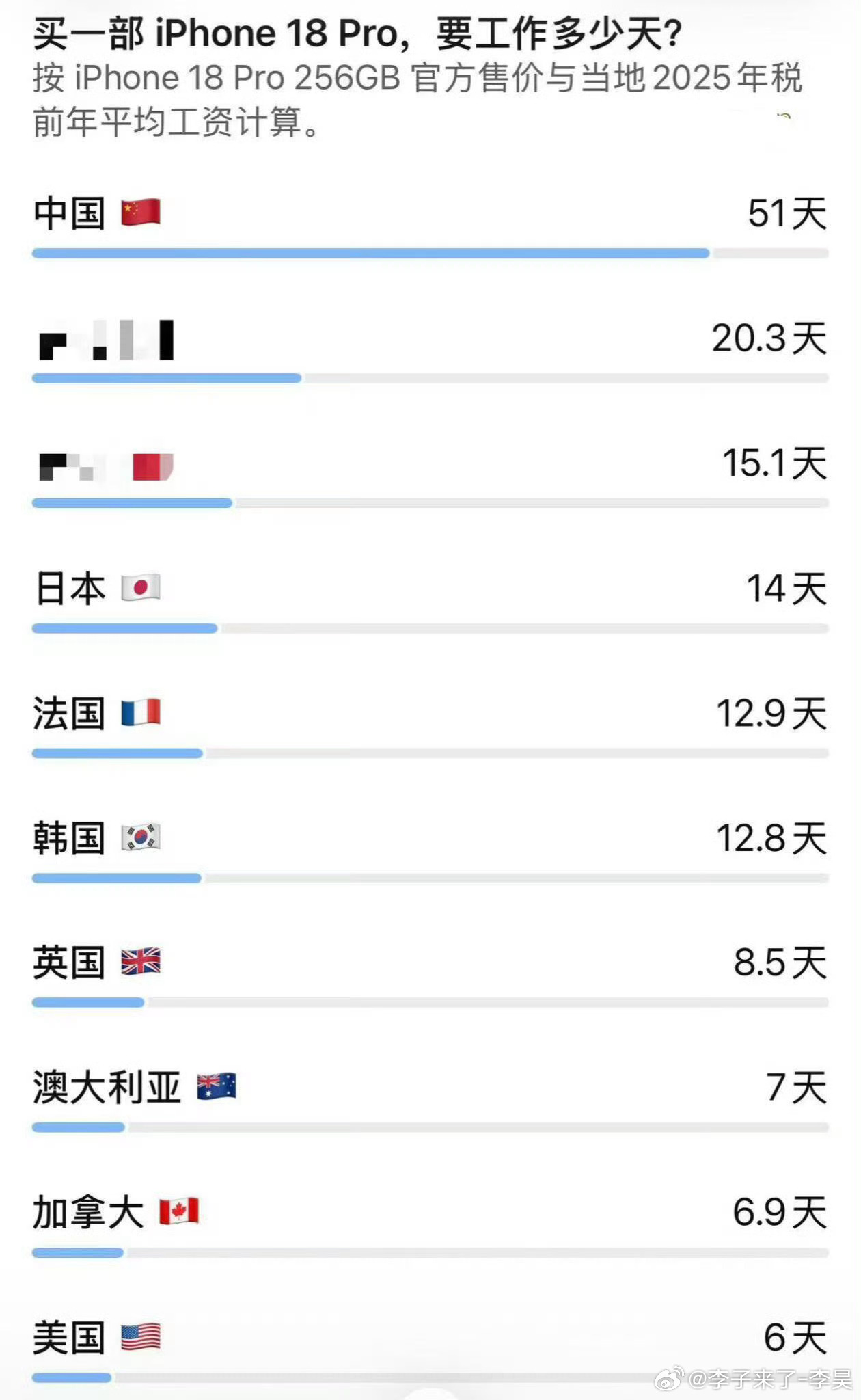 购买一部iphone18你要工作多少天我给我老婆刷了12期花呗我得参加25个活动