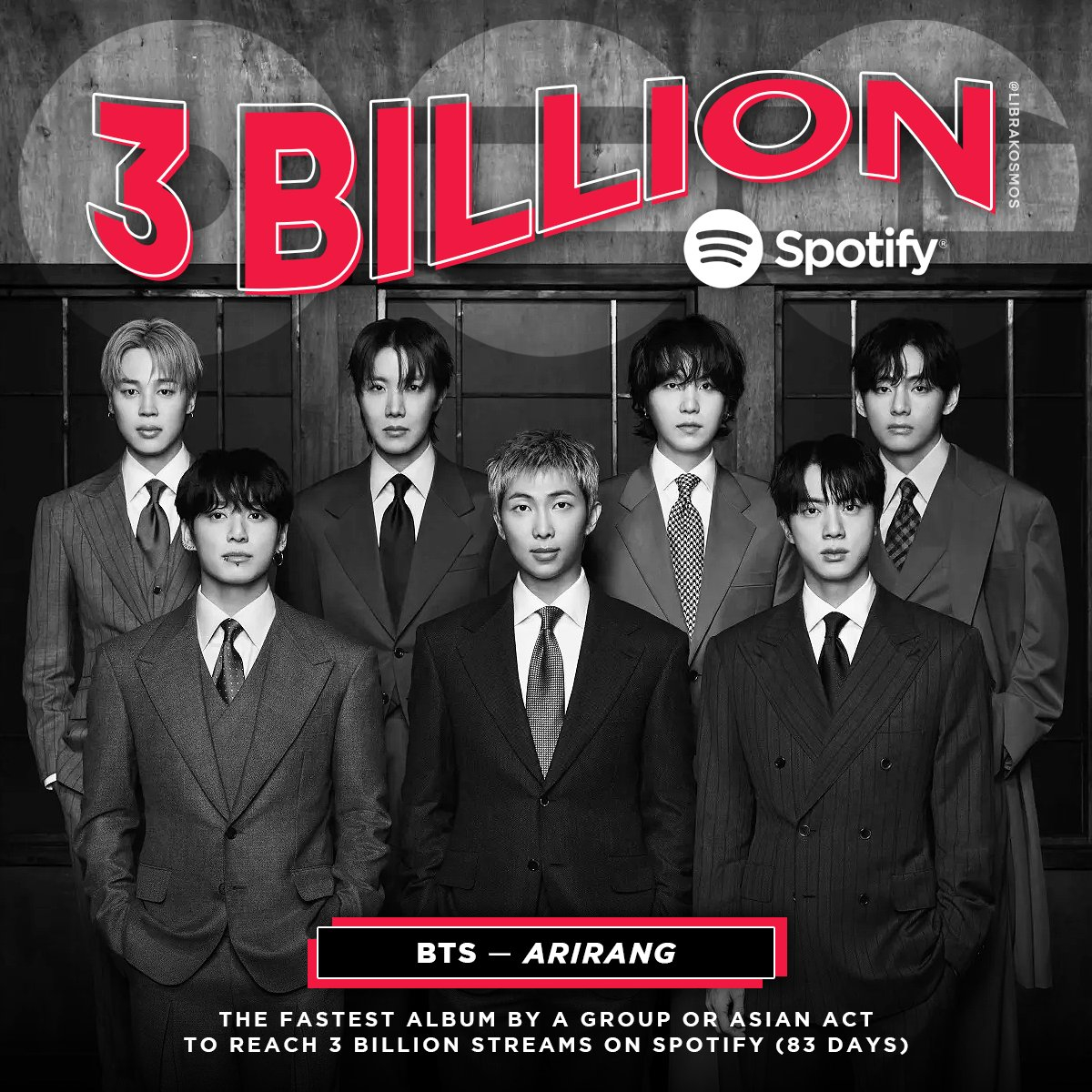 BTS《ARIRANG》Spotify专辑流媒历时83天突破3️⃣0️⃣亿🎉成