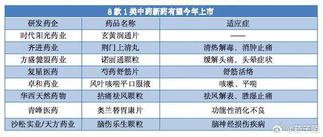 8款原研中药新药冲刺上市，今年获批数有望超去年（人民日报健康客户端记者 王振雅）