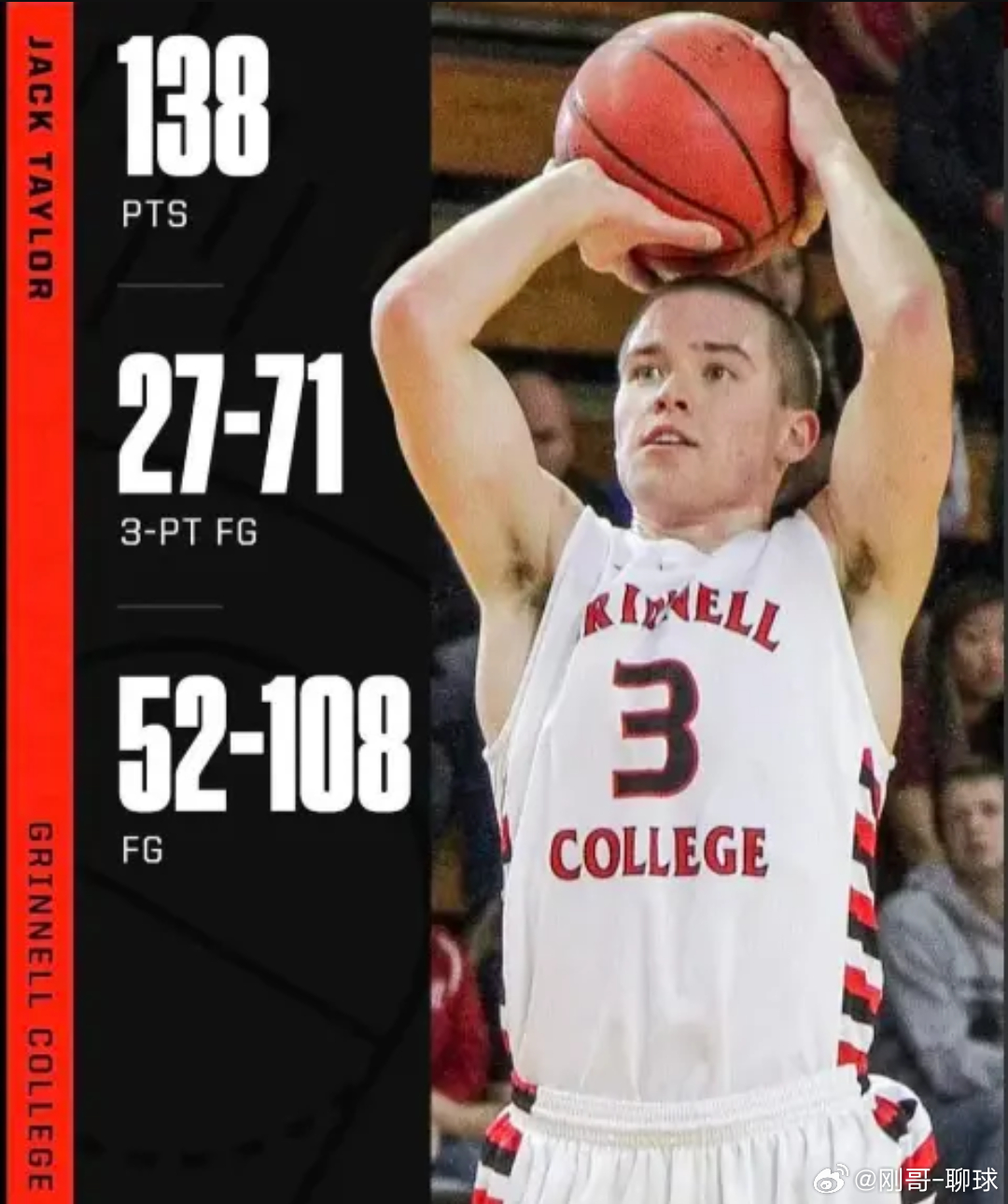 108投52中狂砍138分！NCAA得分神迹刷屏，张伯伦100分被调侃"不够看"