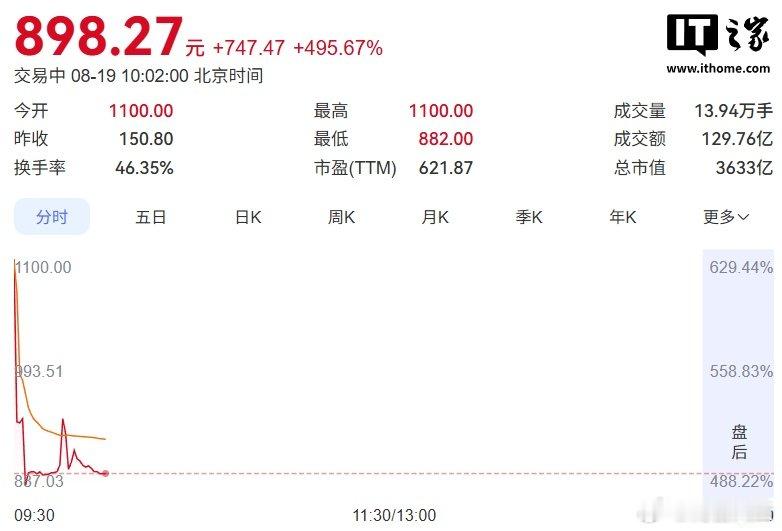 【宇树王兴兴成90后新首富】宇树90后创始人身家超1300亿元 8 月 19 日