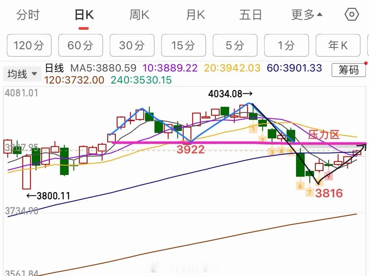 窄幅震荡，资金分歧，后续怎么看？     12月份有两个比较重要的事件，一个是美
