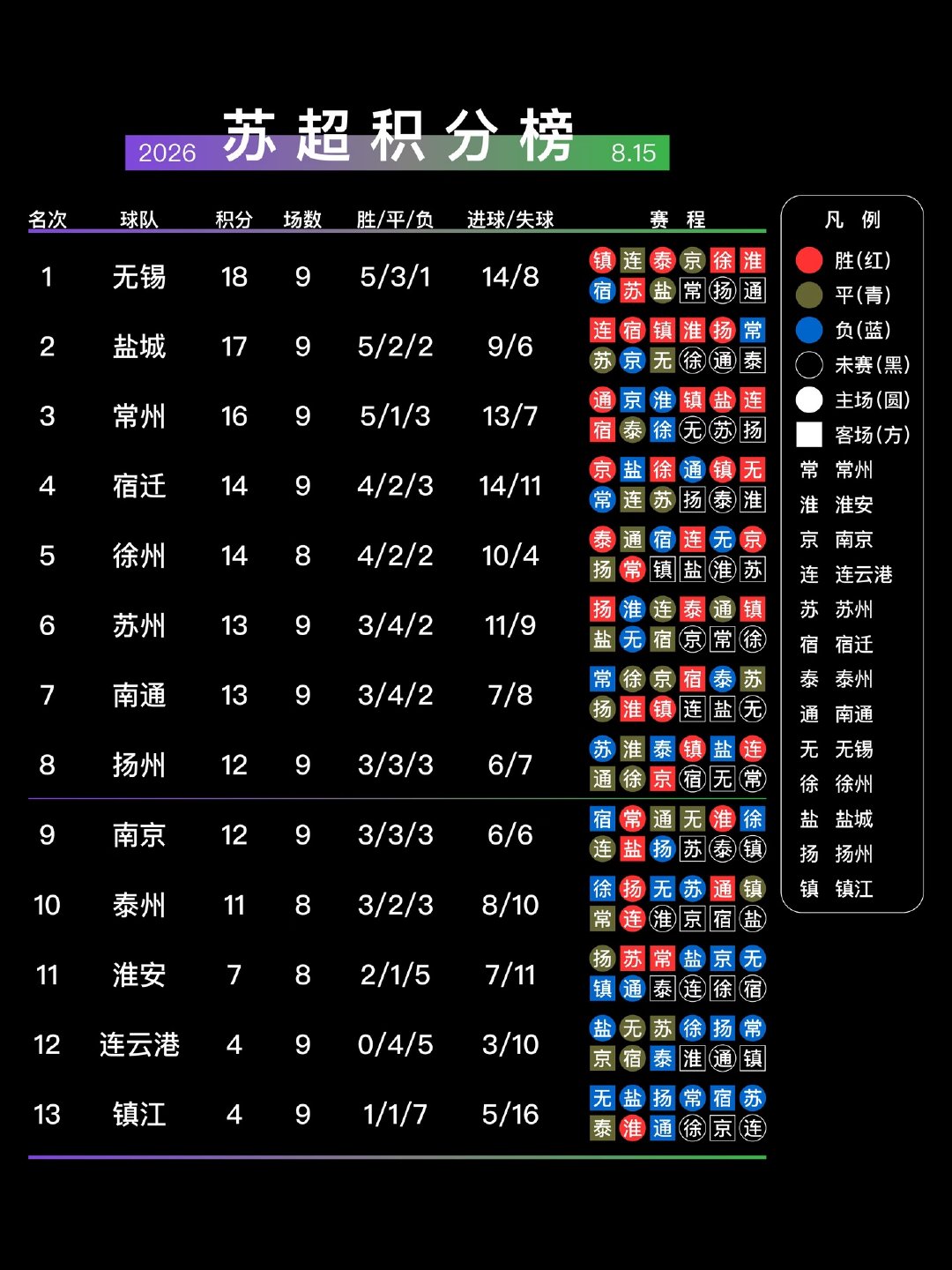 江苏城市足球联赛完场比分：南通1:0镇江，宿迁2:2苏州，南京0:1扬州。南京出