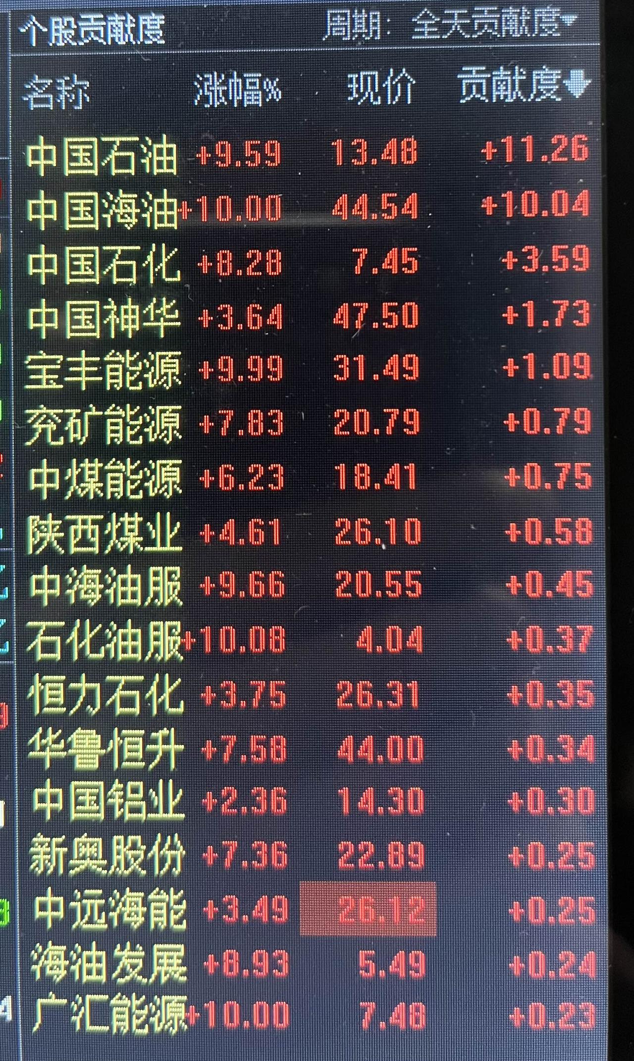 三桶油大涨，又为沪指贡献24点！

除扣三桶油，沪指下跌50点！