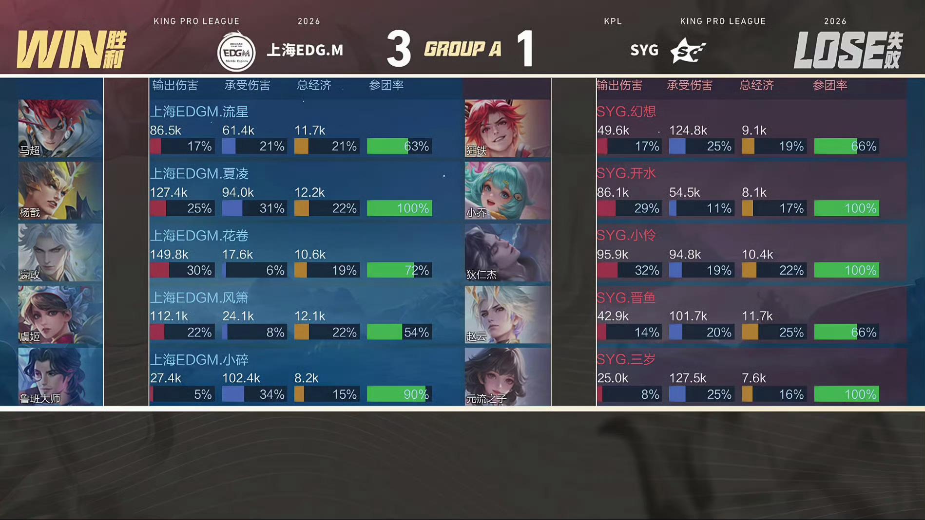 EDGM大场六连胜EDGM战胜SYG恭喜EDGM 3:1 战胜SYG拿下比赛胜利