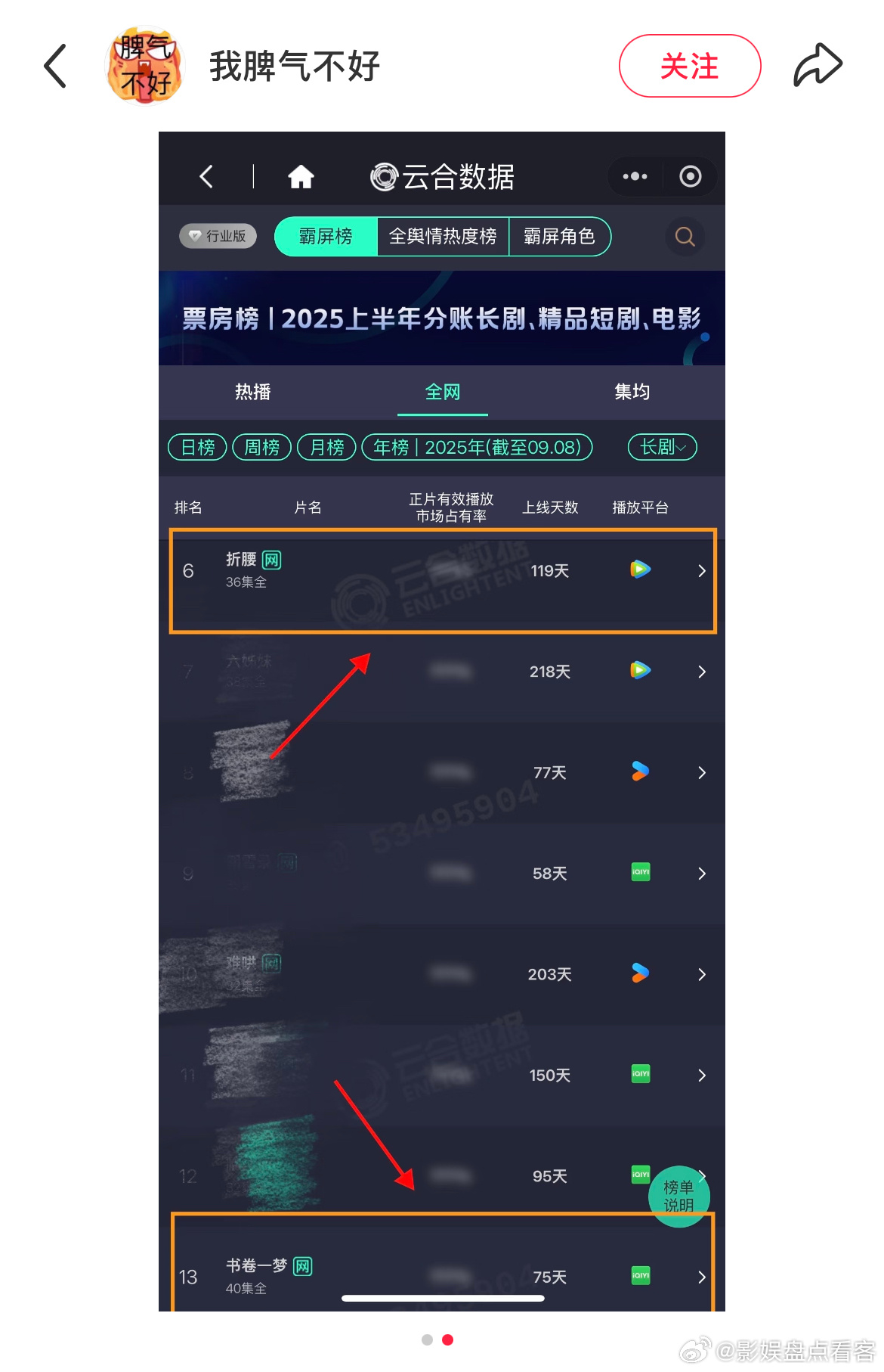 今年是刘宇宁年接刘宇宁事业运[跪了][跪了]网友统计1️⃣云合年榜里唯2🐧独播