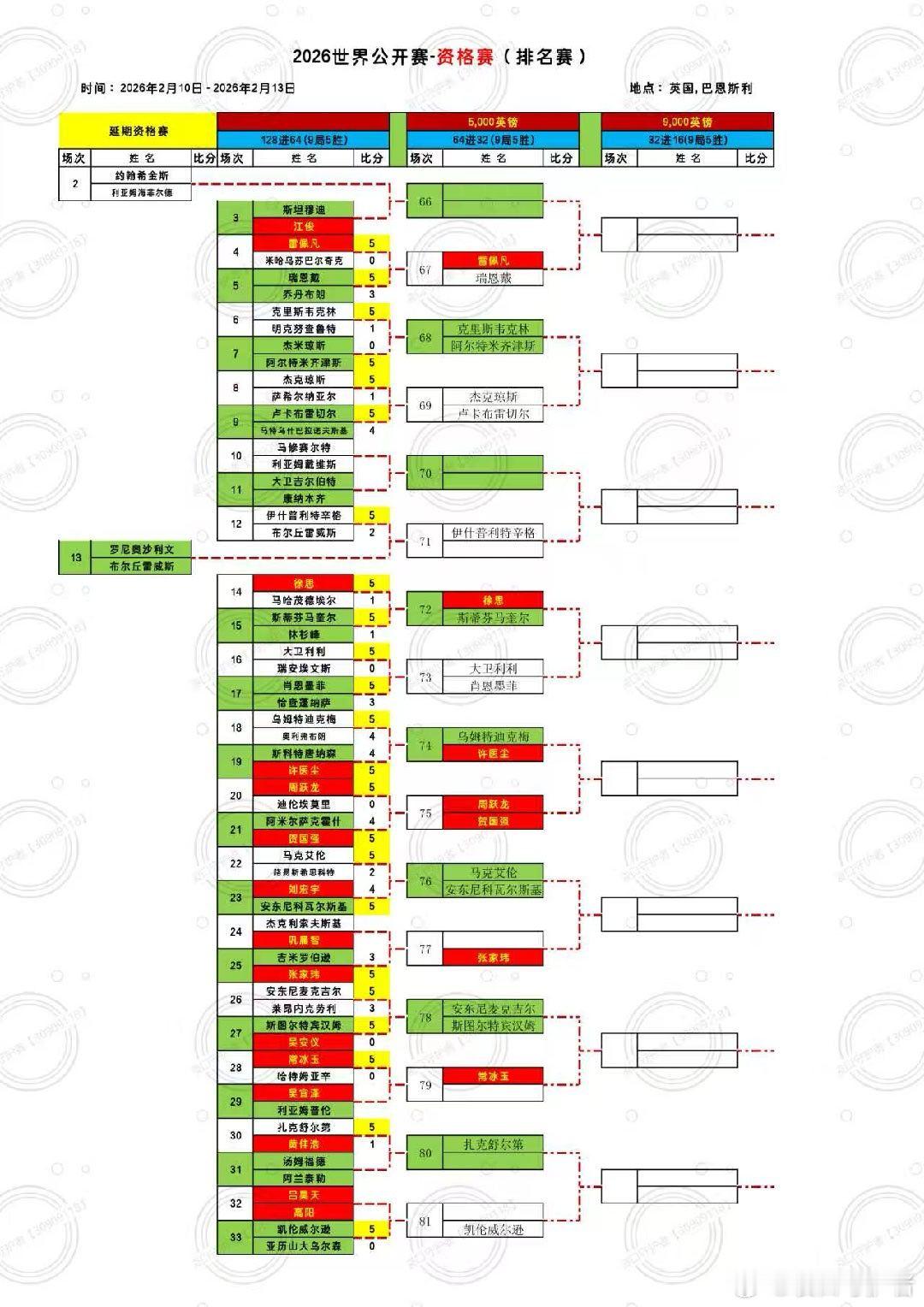2026斯诺克世界公开赛资格赛 第三天天晋级64的国手有常冰玉、雷佩凡、徐思、贺