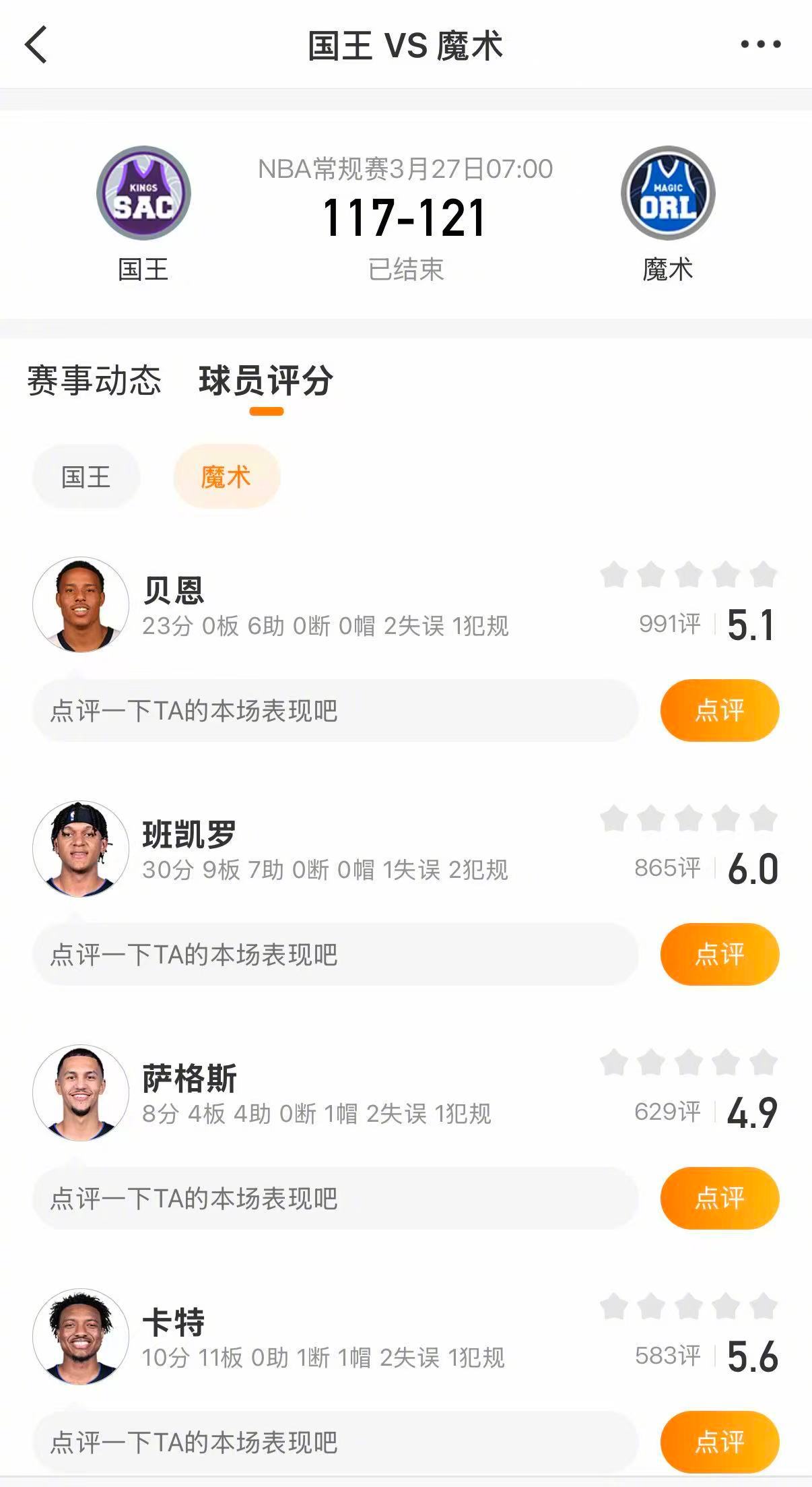 魔术战胜国王 魔术121-117战胜国王。班凯罗30分9篮板7助攻，贝恩23分，