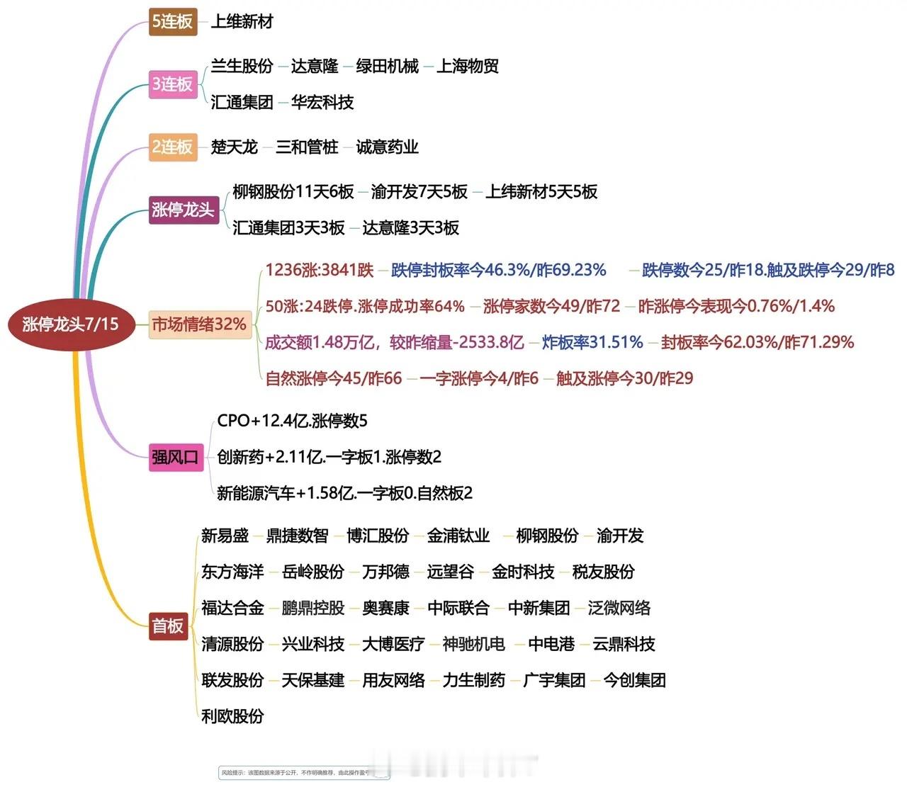 7月15日涨停龙头复！千亿龙头业绩超预期 ​​​