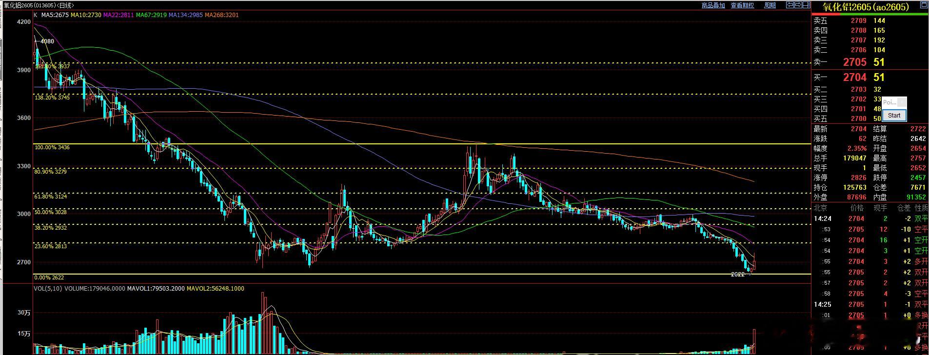 氧化铝 冲高回落是正常的。氧化铝本身也只是属于反弹节奏！ 