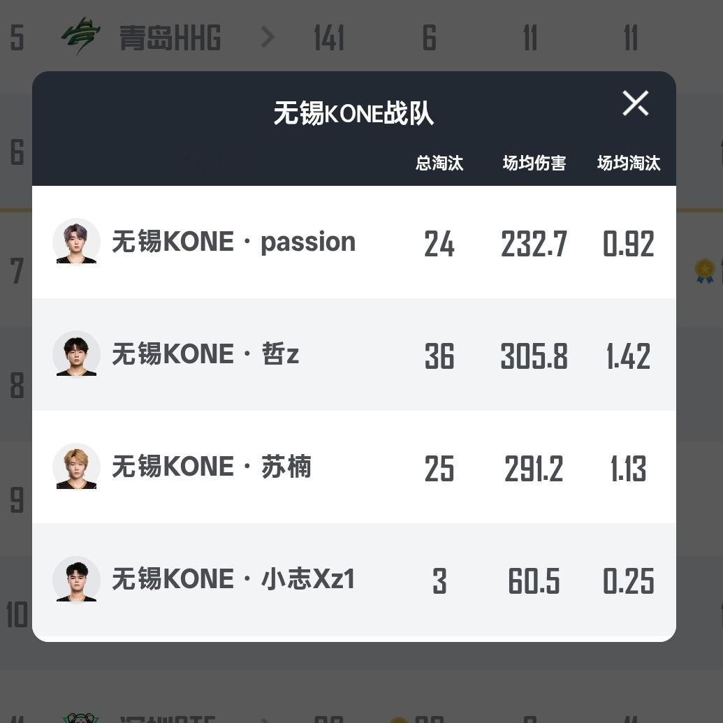 2026PEL夏季赛第二周周决 各战队具体数据AG蝉联夏季赛周冠军真正的降维打击
