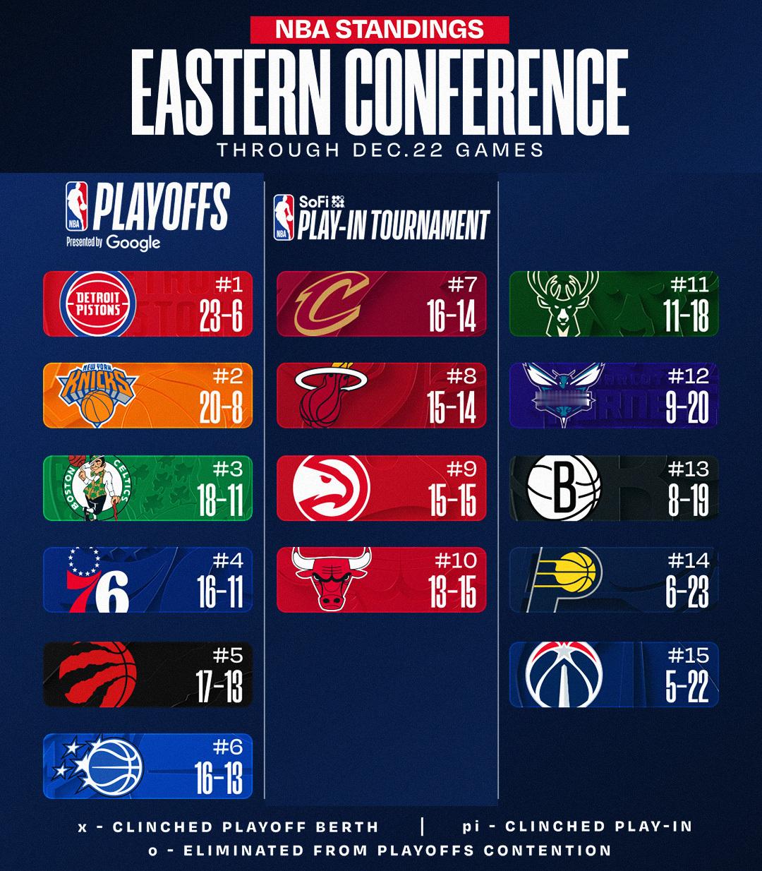 更新：今日赛后东西部排名。NBA