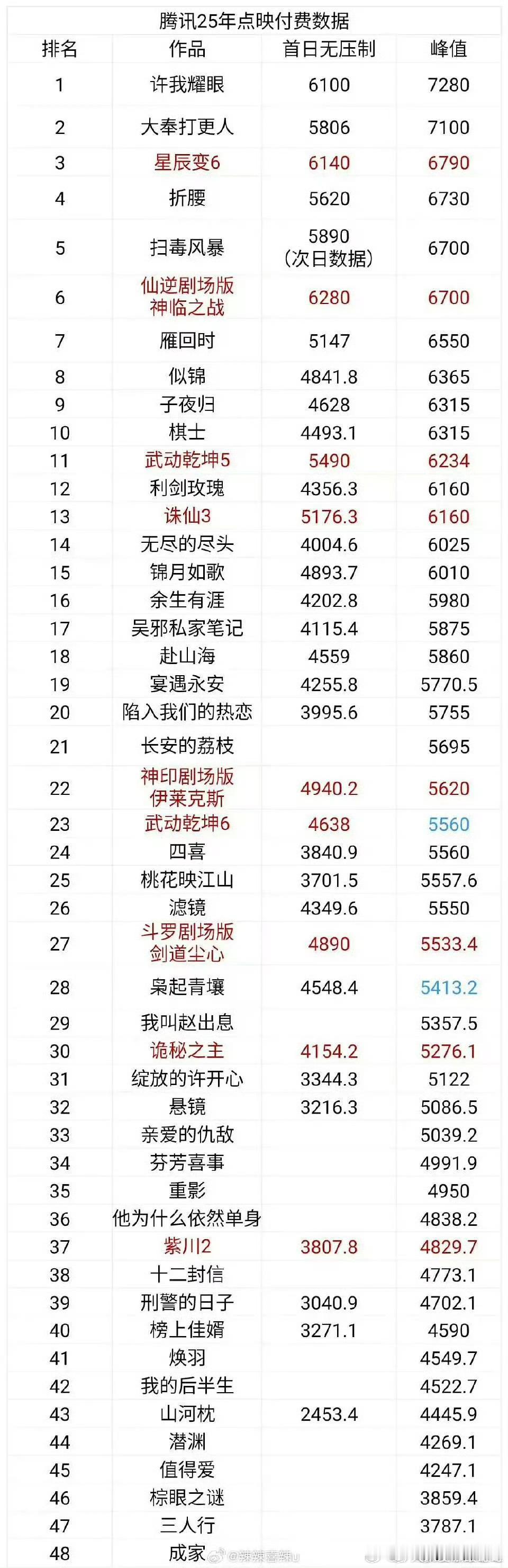 25年腾讯点映付费数据 