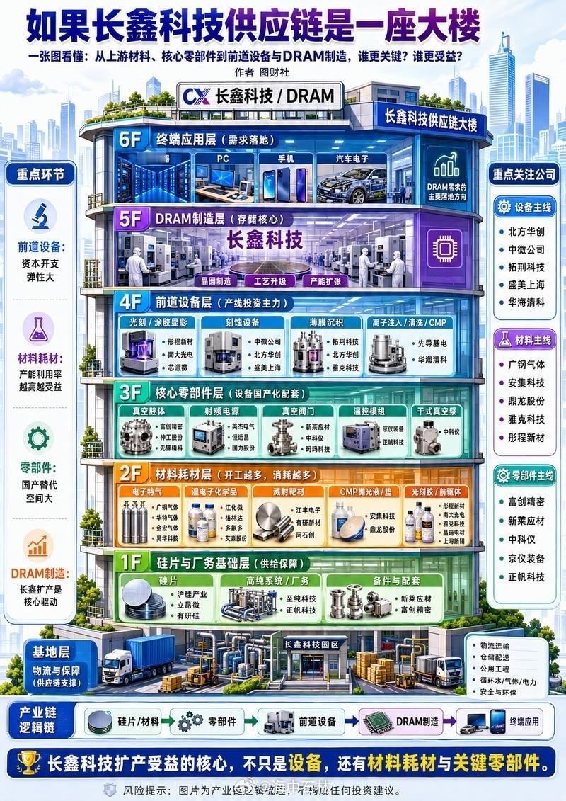 长鑫存储   大宫殿 