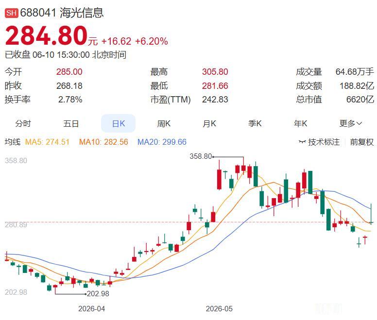 6月10日晚间盘后分析（整理汇总）
 
一、今日主力净买入前十名
1.海光信息+