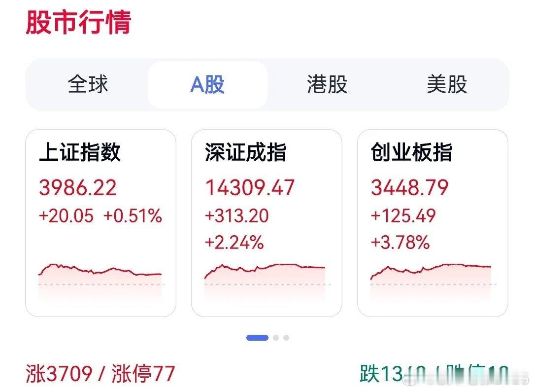 周五，A股上证指数长势不错，特别是“创业板”涨势喜人……     本来伊朗与美国
