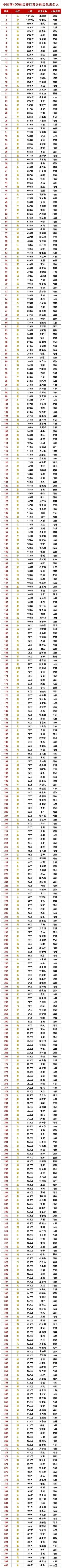 我国姓王的：超一亿了；
我国姓李的：超一亿了；
我国姓张的：接近一亿了；

如图