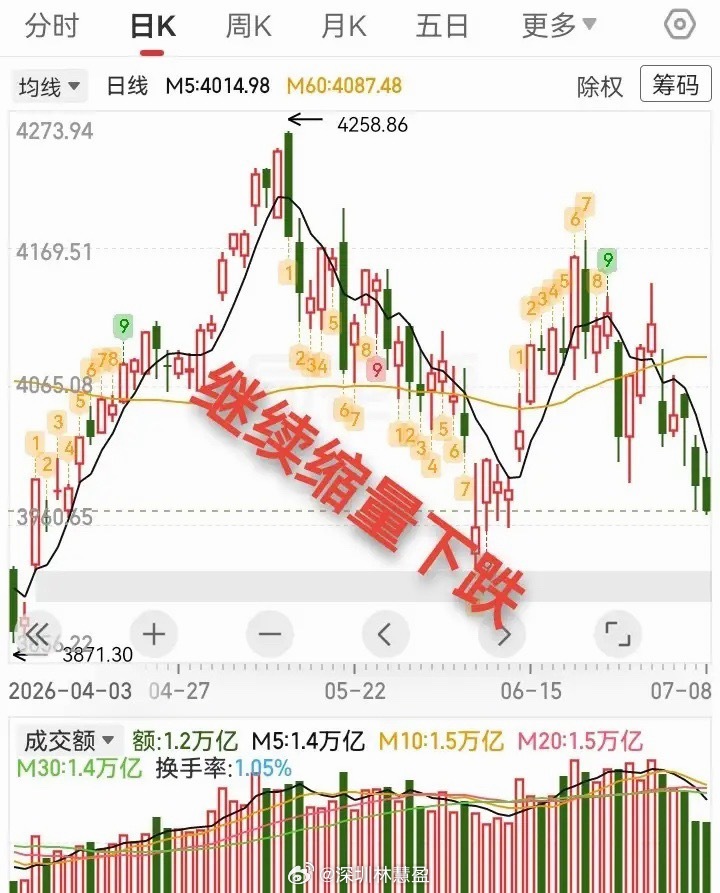 大盘震荡走弱，缺口回补行情渐近，明日走势预判今日大盘高开低走全天震荡，缩量收出小