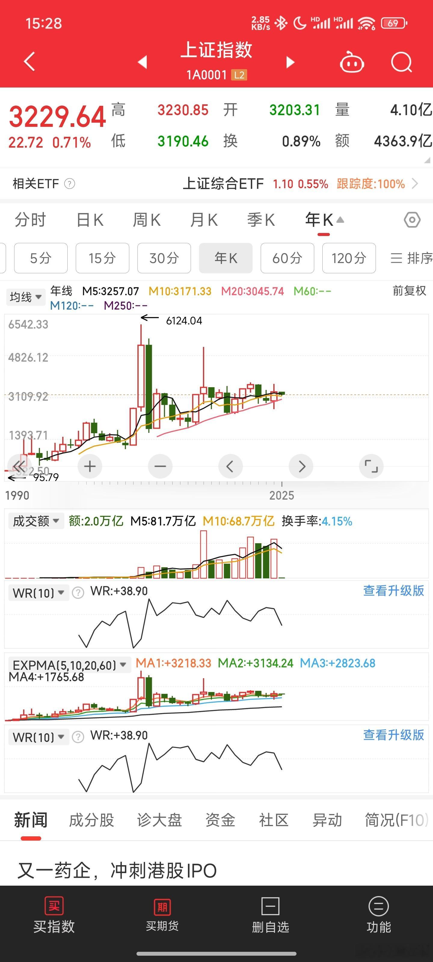 年线看，AH股，走势都是正常的。年线就是一个下蹲后再起跳的走势。 